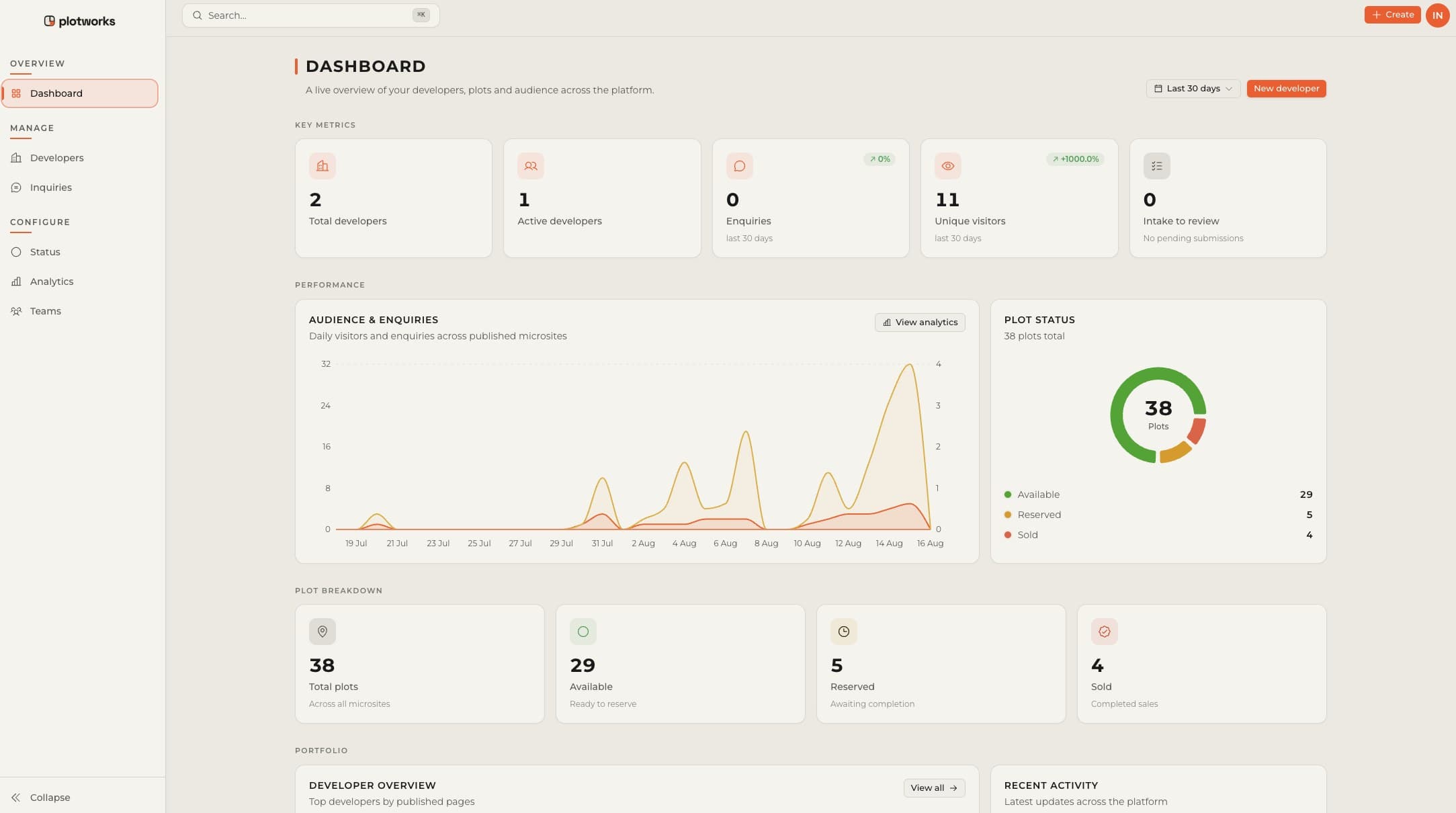 The Plotworks developer dashboard showing enquiries, unique visitors, plot status and recent activity